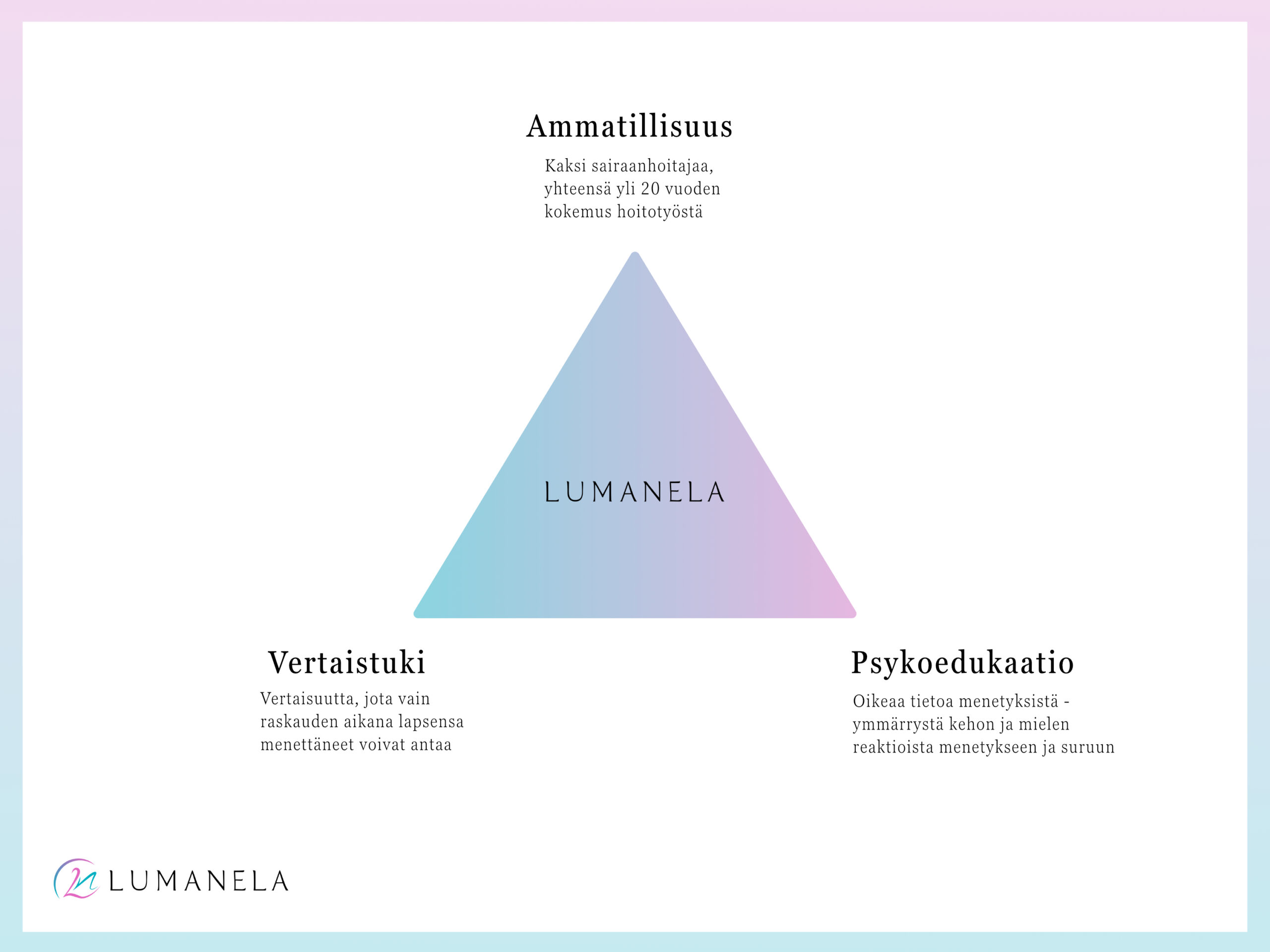 Lumanela perustuu kolmeen asiaan. Heidi Paananen ja Marjo Reponen ovat molemmat sairaanhoitajia sekä menetyksen kokeneita äitejä. Tarjoamme psykoedukaatiota menetyksistä.